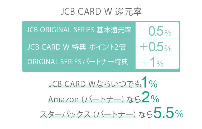 最大12 還元 Jcb Card Wを作らないのは絶対損 カード界最高レベルの