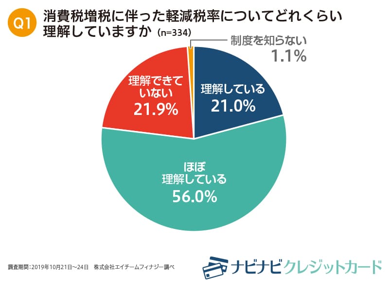 Q1.消費税増税に伴った軽減税率についてどれくらい理解していますか