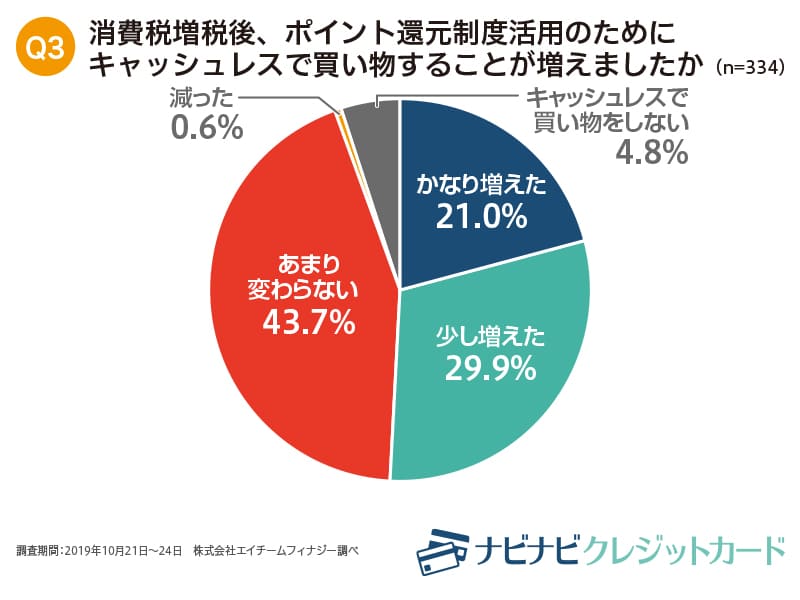 消費増税後、ポイント還元制度活用のためにキャッシュレスで買い物することが増えましたか