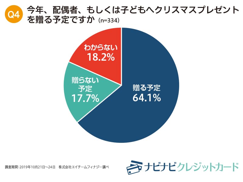 今年、配偶者、もしくは子どもへクリスマスプレゼントを贈る予定ですか