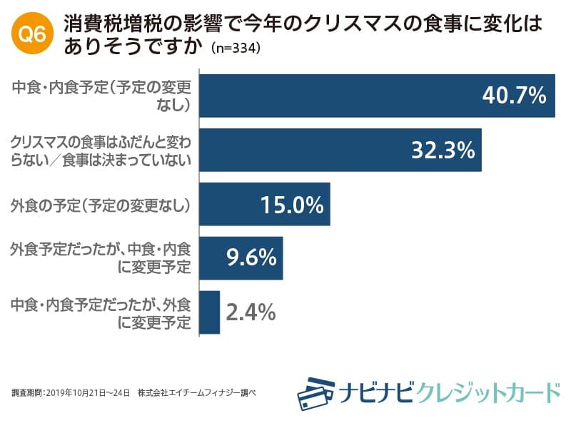 消費税増税の影響で今年のクリスマスの食事に変化はありそうですか