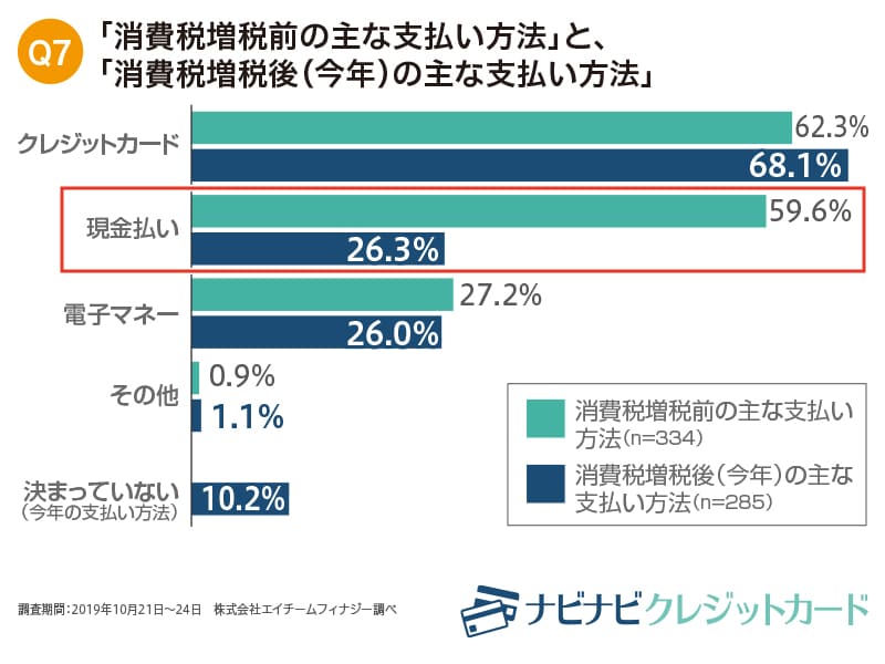 「消費税増税前の主な支払い方法」と「消費税増税後(今年)の主な支払い方法」