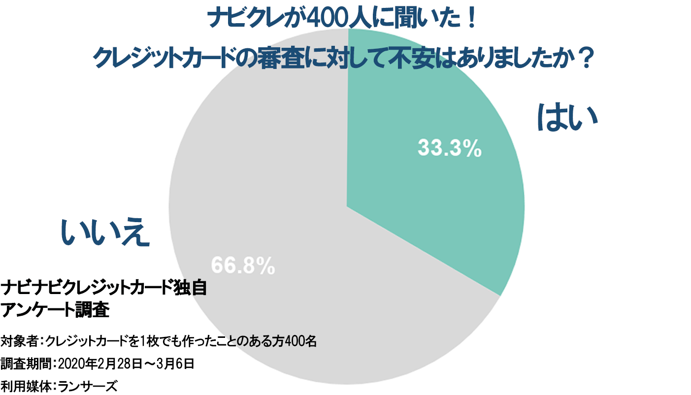 ナビクレことナビナビクレジットカードが調査した結果、クレジットカードの審査に不安を感じたことのある人は3人に1人!