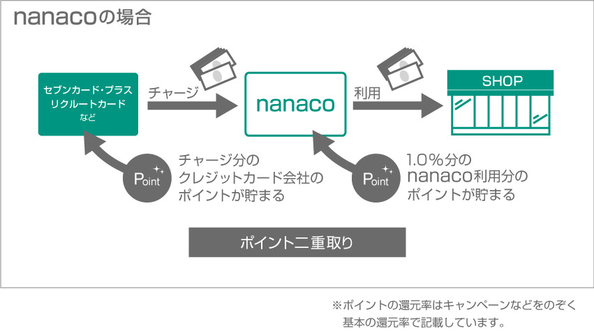 Nanacoとクレジットカードでポイント取り逃しナシ おすすめの活用術