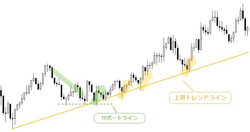 Fxのロング ショートとは エントリータイミングについて詳細解説 ナビナビfx