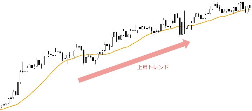 Fxの移動平均線とは 短期線 中期線 長期線の見方と使い方 ナビナビfx