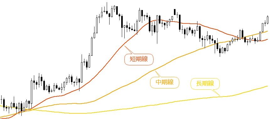 Fxの移動平均線とは 短期線 中期線 長期線の見方と使い方 ナビナビfx