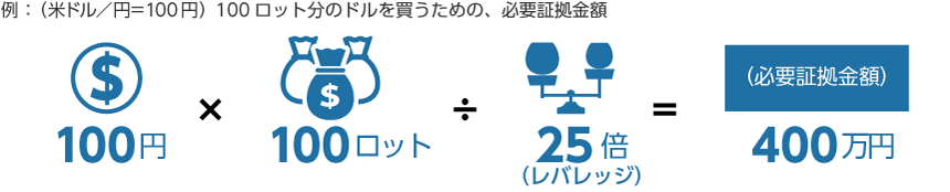 Fxのロットとは 会社によって異なる最小通貨単位と適正なロット ナビナビfx