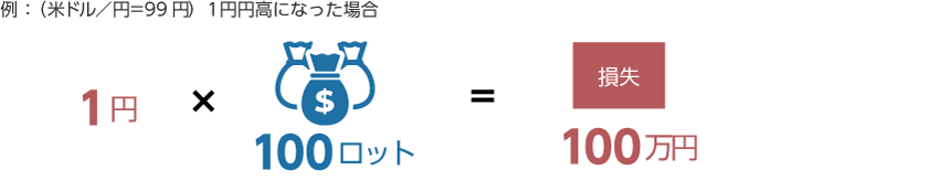 Fxのロットとは 会社によって異なる最小通貨単位と適正なロット ナビナビfx