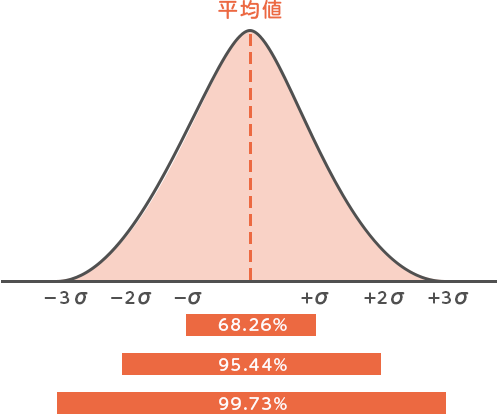 正規分布図