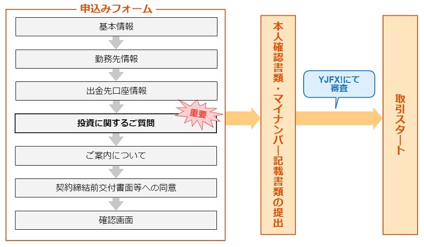 YJFX!での口座開設のフロー図