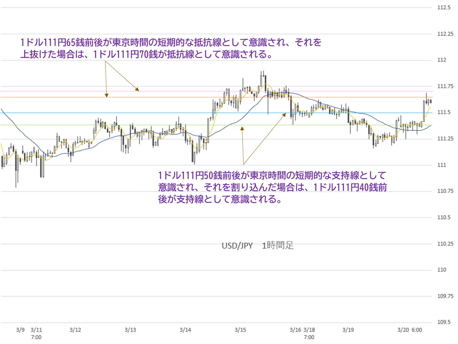 19年3月日 ドル円は上昇後 もみ合いに Fomc声明やパウエルfrb議長の会見を前に様子見ムード ナビナビfx
