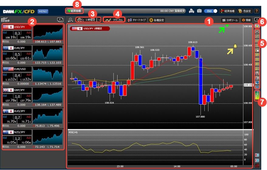 Dmm Fxのプレミアチャートで取引を有利にできる 魅力や使い方を紹介 ナビナビfx