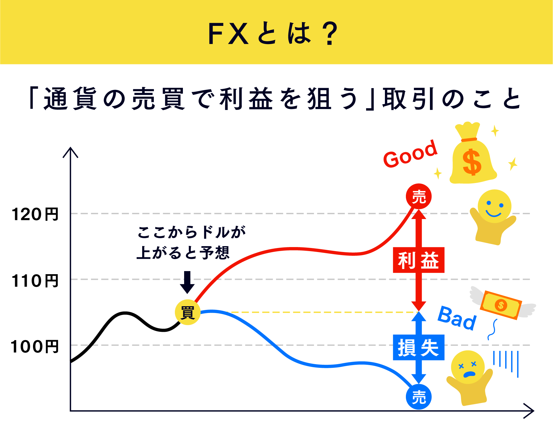 Fxとは 投資初心者が知っておきたいfxの始め方 やり方 入門編 ナビナビfx