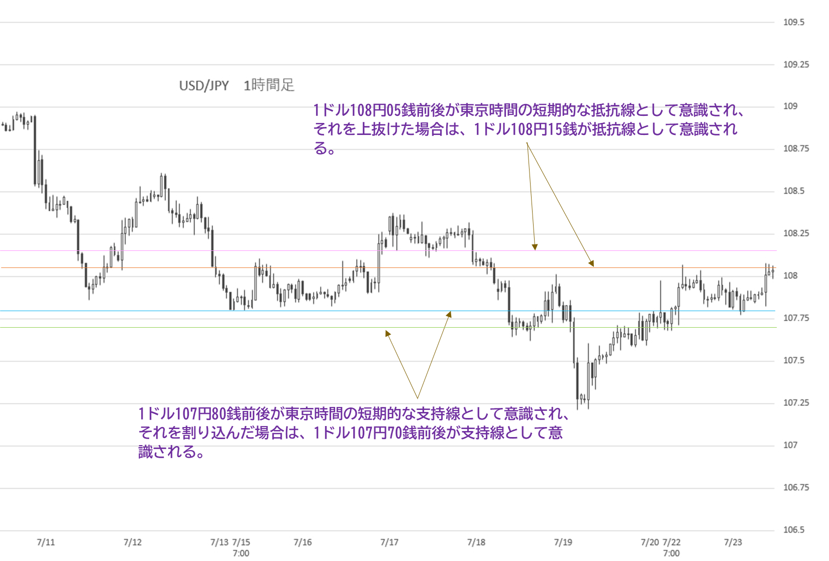 19年7月23日 日経平均株価は堅調 ドル円は108円台で推移しているが 上値が重い ナビナビfx