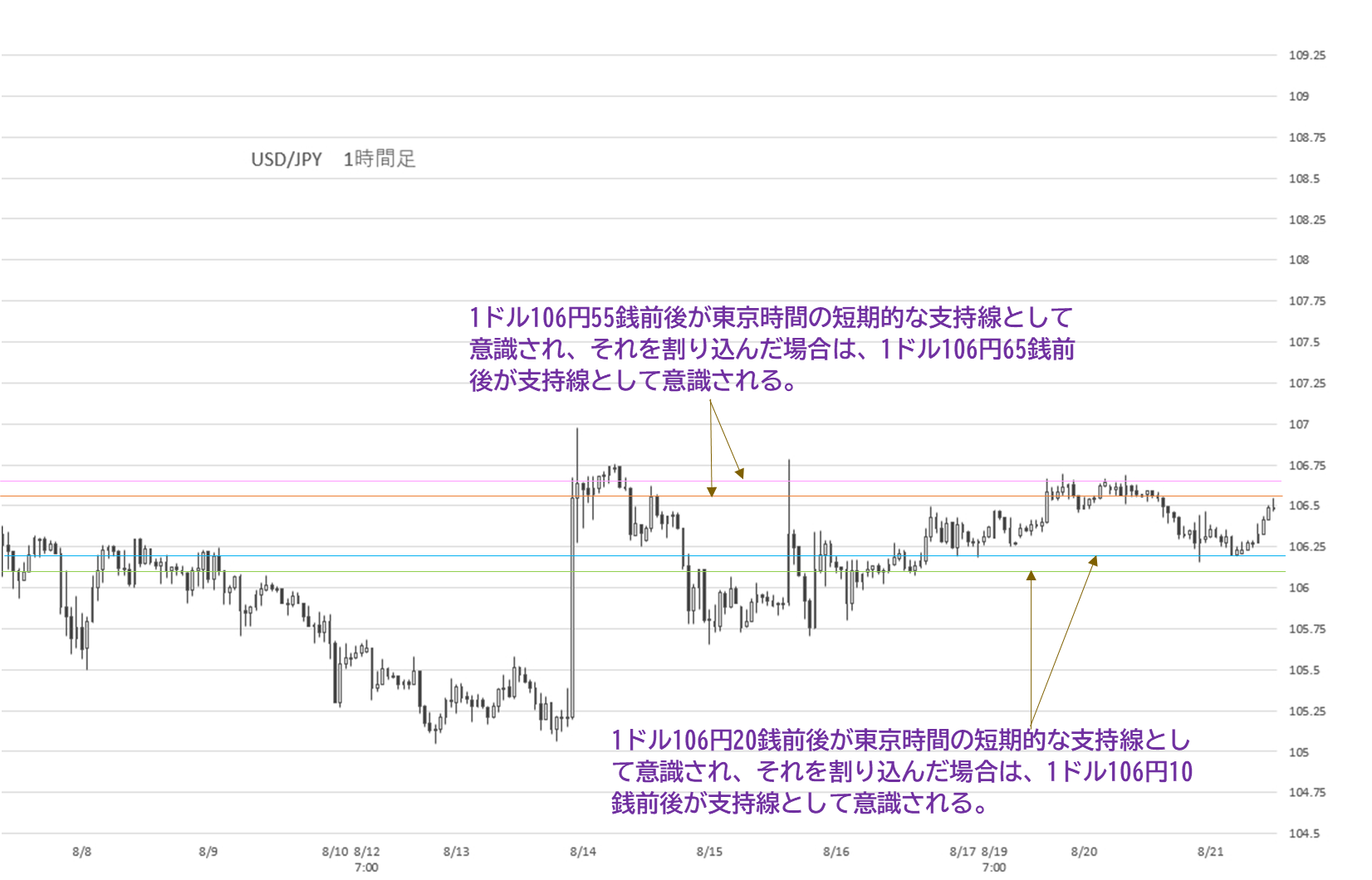 Fx予想 2019年8月21日 日経平均株価は下げ幅を縮める展開に 米長期金利とnyダウ先物の上昇を受け ドル円は堅調 ナビナビfx