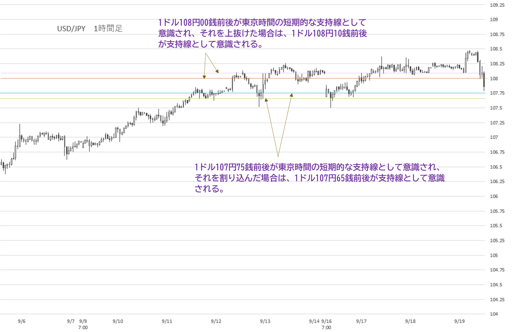 Fx予想 19年9月19日 昨日のfomcの結果を受け 日経平均株価は堅調 一方 ドル円は水準を下げる展開に ナビナビfx