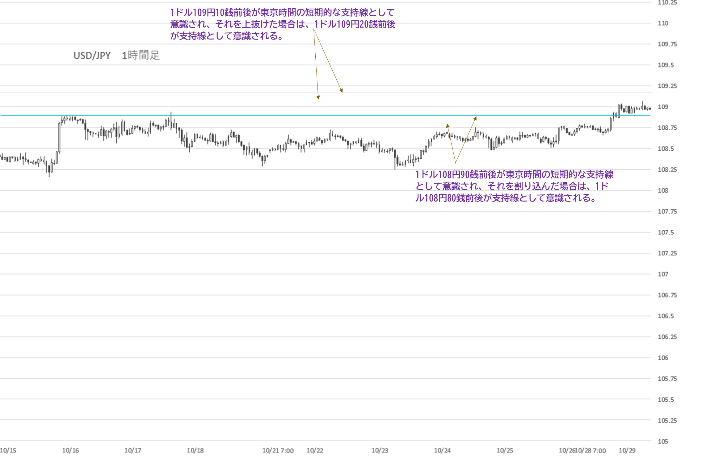 Fx予想 2019年10月29日 日経平均株価は堅調 Fomcを前に ドル円は上値の重い展開に ナビナビfx