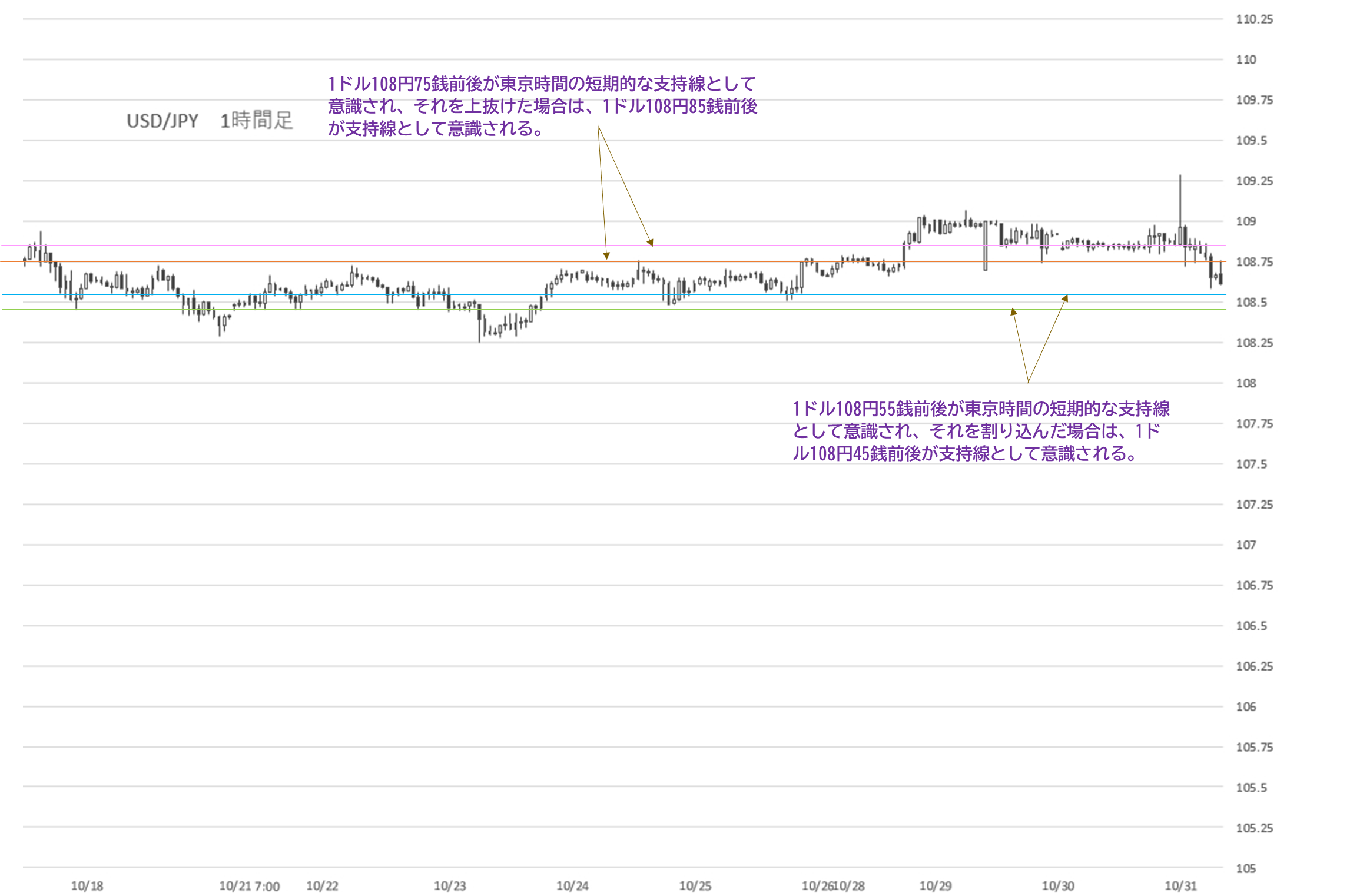 Fx予想 19年10月31日 日経平均株価は堅調 一方ドル円は Apecの開催断念を受けて上値の重い展開に ナビナビfx