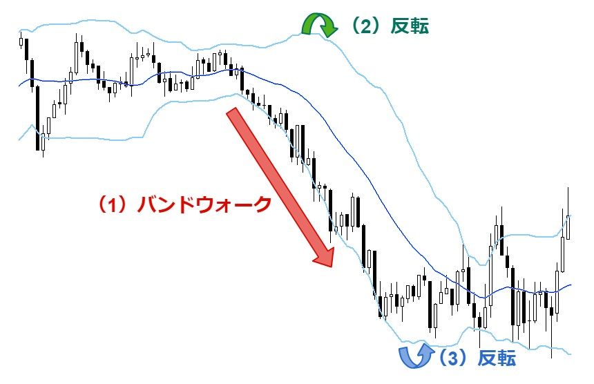 Fxボリンジャーバンドの使い方 覚えておくべき3つのパターン ナビナビfx