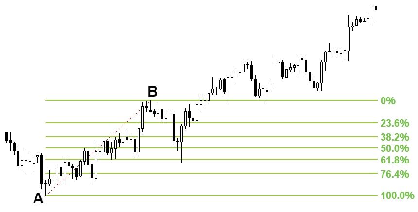 フィボナッチを使ったfxトレード 使い方の基本を徹底解説 ナビナビfx