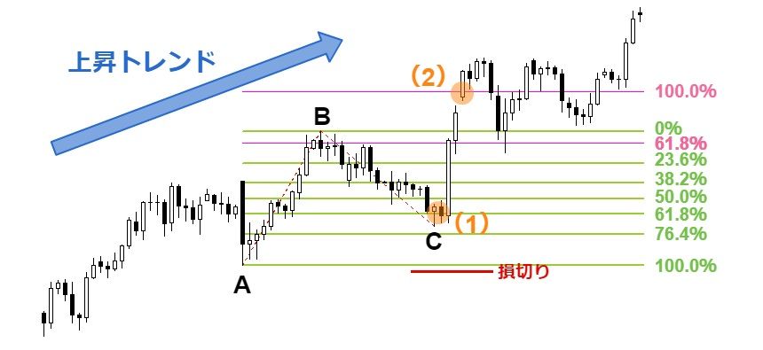 フィボナッチを使ったfxトレード 使い方の基本を徹底解説 ナビナビfx