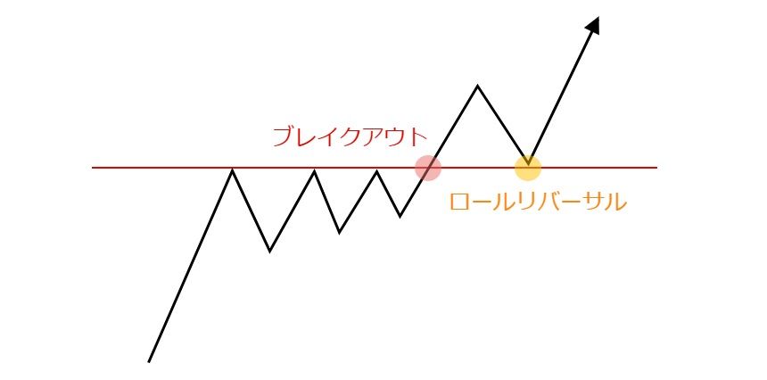 Fxのブレイクアウト手法を解説 メリット デメリットと使い方 ナビナビfx