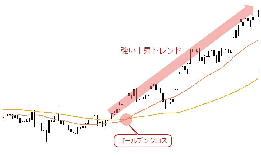 Fxのゴールデンクロスの使い方 トレンドの狙い方と注意点 ナビナビfx