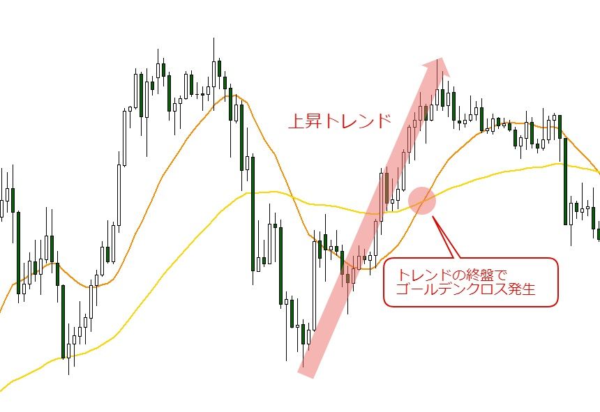 Fxのゴールデンクロスの使い方 トレンドの狙い方と注意点 ナビナビfx