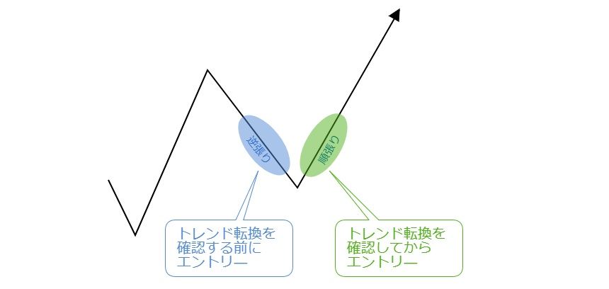 Fxの押し目買い 戻り売りとは 順張りを実践するためのコツを解説 ナビナビfx