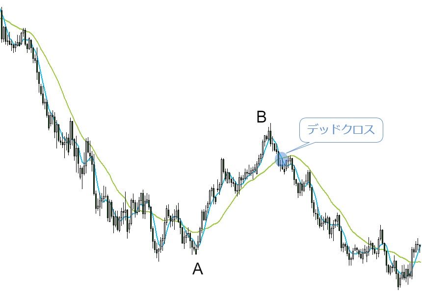 Fxの押し目買い 戻り売りとは 順張りを実践するためのコツを解説 ナビナビfx