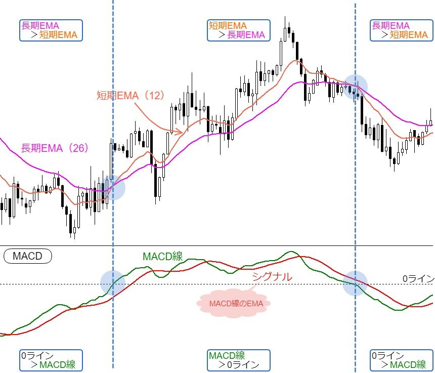 Fxでのemaを使ったトレード手法とは Smaとの違いやmacdとの関係 ナビナビfx