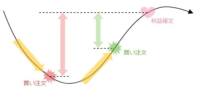 Fxの逆張りとは 使い方とテクニカル指標 3つの問題点 ナビナビfx