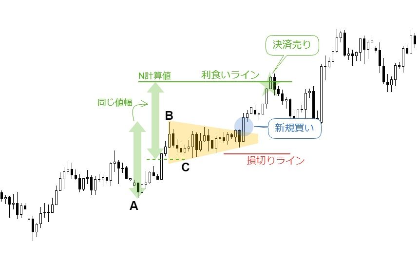 Fxのフラッグ ペナントとは 狙い目と注意点 トレード事例を解説 ナビナビfx