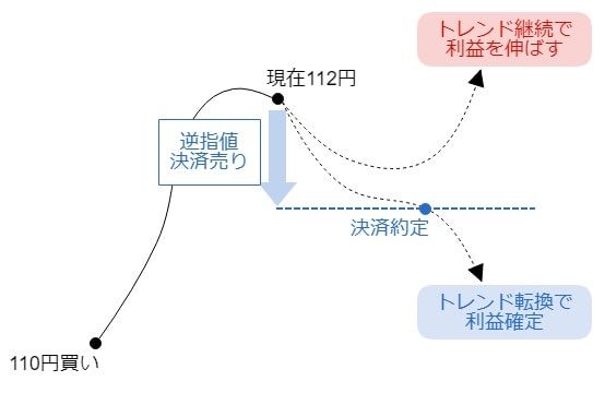 Fxの逆指値 ストップ 注文の方法 使い方と使用例を解説 ナビナビfx